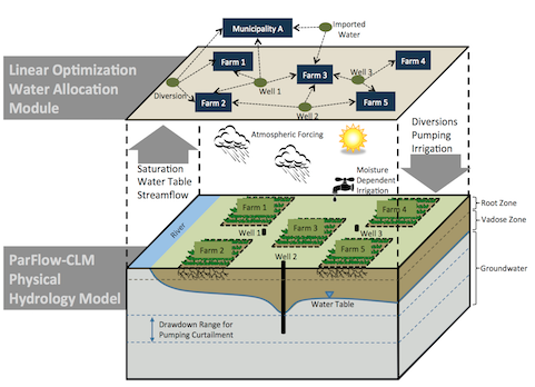 ParFlow water management